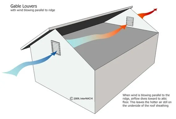 Home wind flow